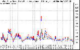 Solar PV/Inverter Performance Photovoltaic Panel Current Output