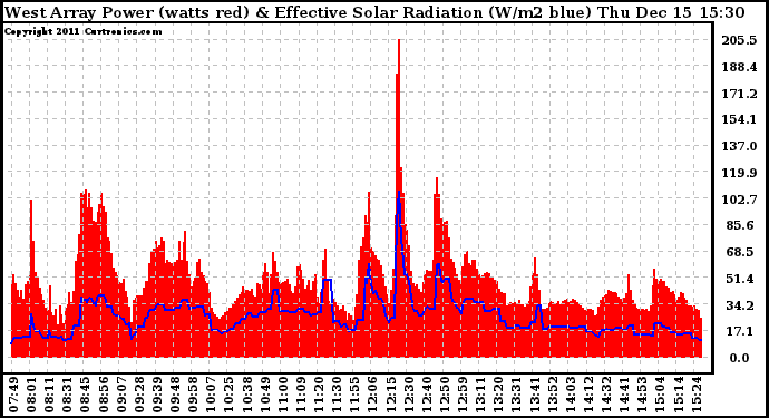 Solar PV/Inverter Performance West Array Power Output & Effective Solar Radiation