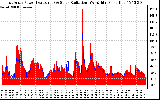 Solar PV/Inverter Performance East Array Power Output & Solar Radiation