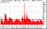 Solar PV/Inverter Performance East Array Actual & Average Power Output