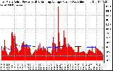 Solar PV/Inverter Performance East Array Actual & Running Average Power Output