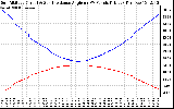 Solar PV/Inverter Performance Sun Altitude Angle & Sun Incidence Angle on PV Panels