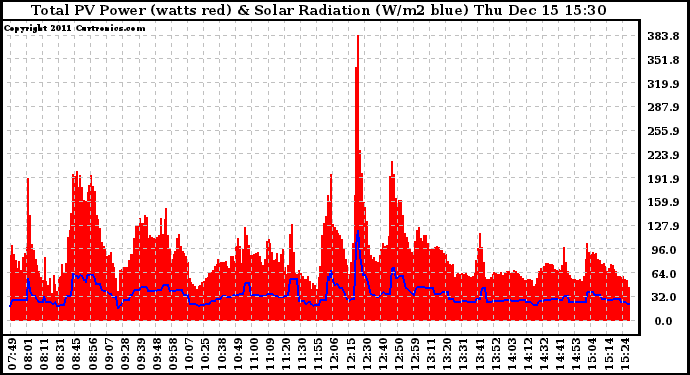 Solar PV/Inverter Performance Total PV Panel Power Output & Solar Radiation