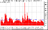 Solar PV/Inverter Performance Total PV Panel & Running Average Power Output