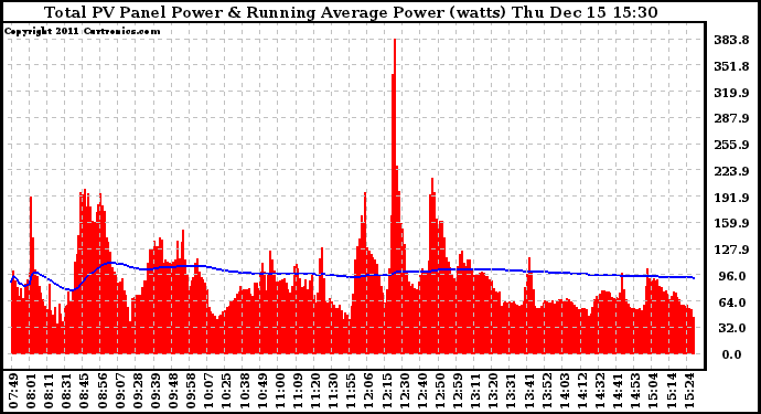 Solar PV/Inverter Performance Total PV Panel & Running Average Power Output