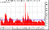 Solar PV/Inverter Performance Total PV Panel Power Output