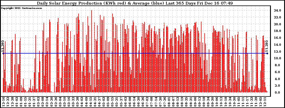 Solar PV/Inverter Performance Daily Solar Energy Production Last 365 Days