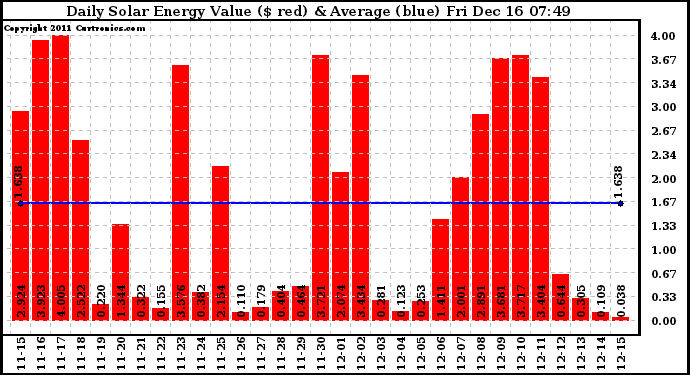 Solar PV/Inverter Performance Daily Solar Energy Production Value