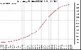 Solar PV/Inverter Performance Daily Energy Production