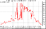 Solar PV/Inverter Performance Daily Energy Production Per Minute