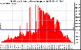 Solar PV/Inverter Performance Inverter Power Output