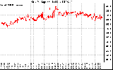 Solar PV/Inverter Performance Grid Voltage