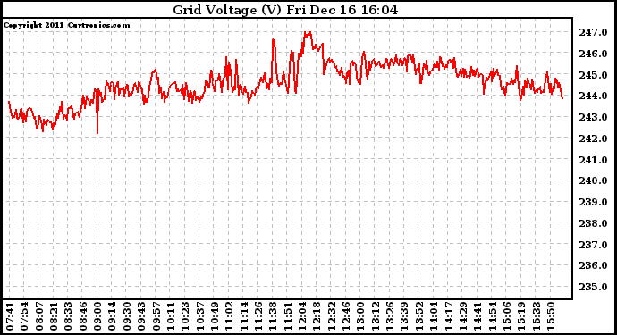 Solar PV/Inverter Performance Grid Voltage