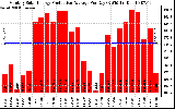 Solar PV/Inverter Performance Monthly Solar Energy Production Average Per Day (KWh)