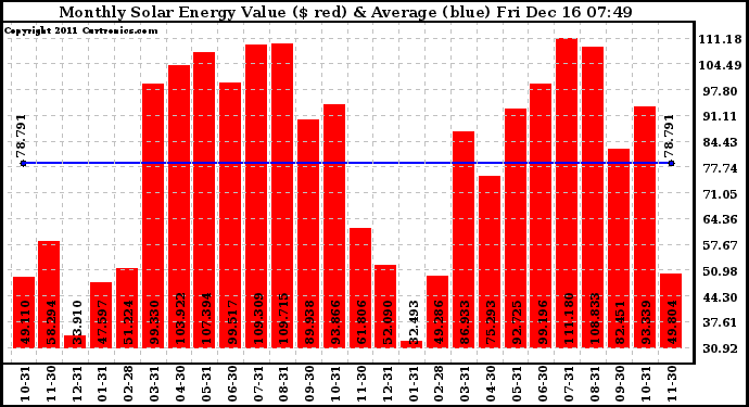 Solar PV/Inverter Performance Monthly Solar Energy Production Value