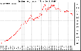 Solar PV/Inverter Performance Outdoor Temperature