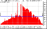 Solar PV/Inverter Performance Solar Radiation & Day Average per Minute