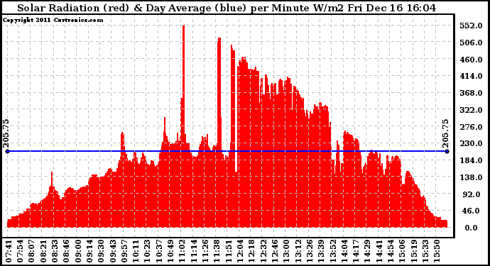 Solar PV/Inverter Performance Solar Radiation & Day Average per Minute