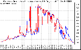 Solar PV/Inverter Performance Photovoltaic Panel Current Output