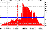 Solar PV/Inverter Performance West Array Actual & Average Power Output