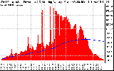 Solar PV/Inverter Performance West Array Actual & Running Average Power Output