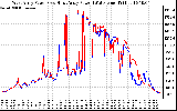 Solar PV/Inverter Performance Photovoltaic Panel Power Output