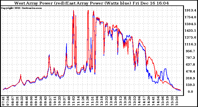 Solar PV/Inverter Performance Photovoltaic Panel Power Output