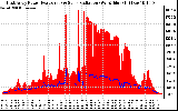 Solar PV/Inverter Performance East Array Power Output & Solar Radiation