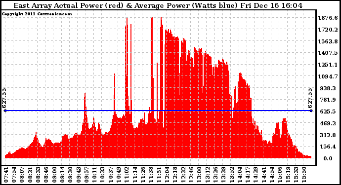 Solar PV/Inverter Performance East Array Actual & Average Power Output