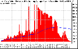 Solar PV/Inverter Performance East Array Actual & Running Average Power Output