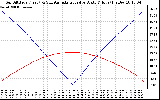 Solar PV/Inverter Performance Sun Altitude Angle & Azimuth Angle