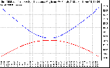 Solar PV/Inverter Performance Sun Altitude Angle & Sun Incidence Angle on PV Panels