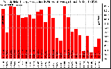 Solar PV/Inverter Performance Weekly Solar Energy Production