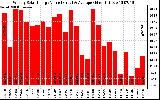 Solar PV/Inverter Performance Weekly Solar Energy Production Value