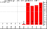 Solar PV/Inverter Performance Yearly Solar Energy Production Value