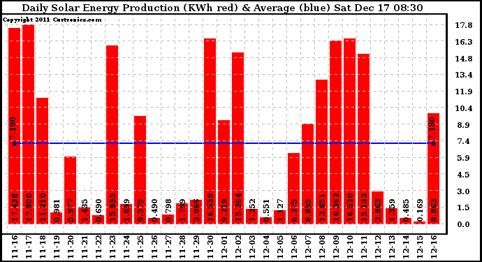 Solar PV/Inverter Performance Daily Solar Energy Production