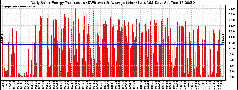 Solar PV/Inverter Performance Daily Solar Energy Production Last 365 Days