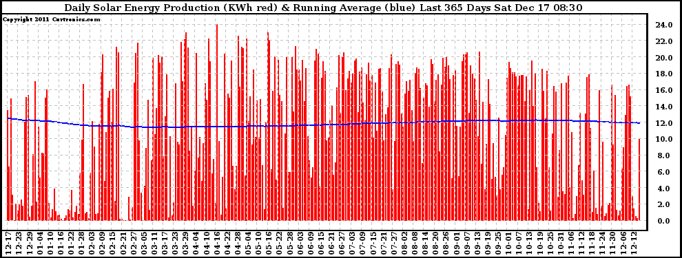 Solar PV/Inverter Performance Daily Solar Energy Production Running Average Last 365 Days
