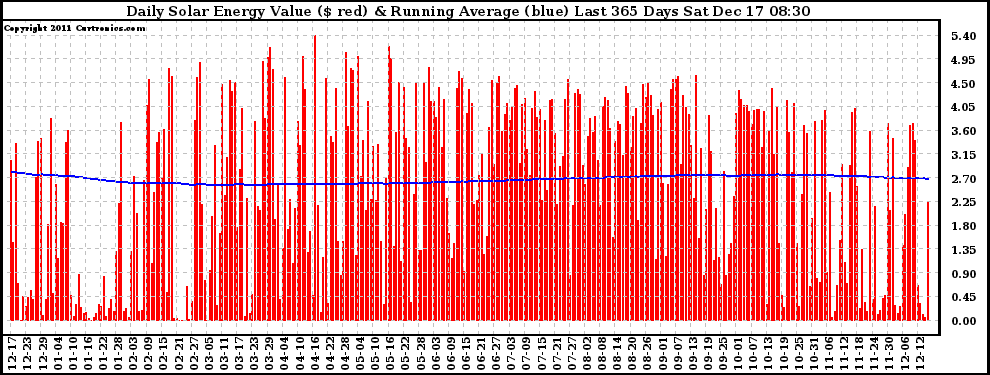Solar PV/Inverter Performance Daily Solar Energy Production Value Running Average Last 365 Days