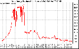 Solar PV/Inverter Performance Daily Energy Production Per Minute