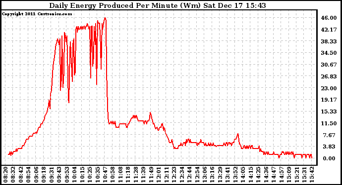 Solar PV/Inverter Performance Daily Energy Production Per Minute