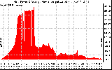 Solar PV/Inverter Performance Inverter Power Output