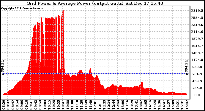 Solar PV/Inverter Performance Inverter Power Output