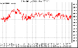 Solar PV/Inverter Performance Grid Voltage