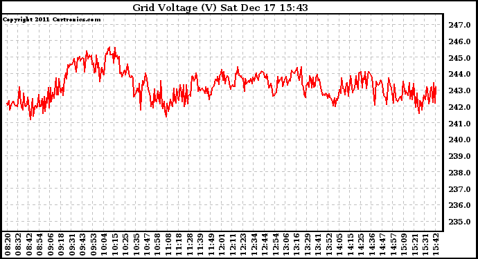 Solar PV/Inverter Performance Grid Voltage