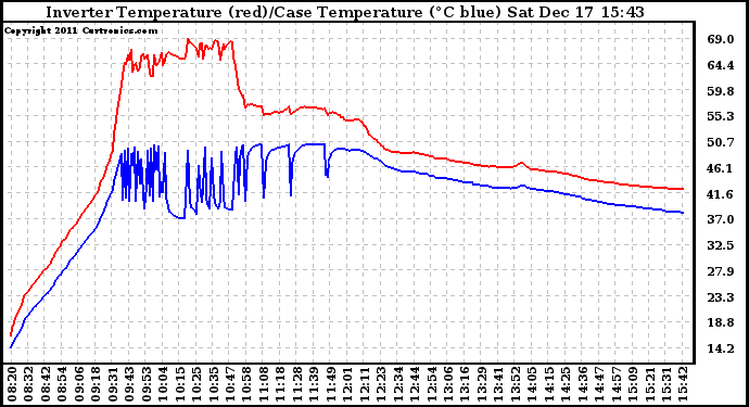 Solar PV/Inverter Performance Inverter Operating Temperature