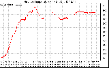 Solar PV/Inverter Performance Outdoor Temperature