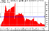 Solar PV/Inverter Performance Solar Radiation & Day Average per Minute