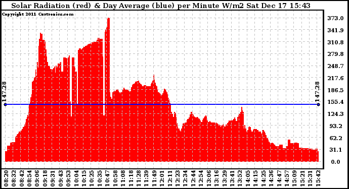 Solar PV/Inverter Performance Solar Radiation & Day Average per Minute