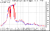 Solar PV/Inverter Performance Photovoltaic Panel Current Output